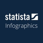Advertising in Telegram. Telegram Channel logo "Statista — Daily Infographics, Studies & Reports" Advertising in Telegram. Telegram Channel logo @statista_infographics_statistics